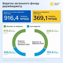 На безпеку і оборону — 62,3 відсотка